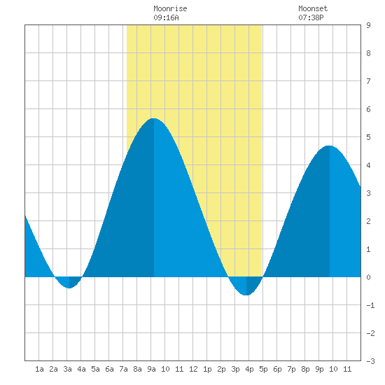 Princes Bay tide chart for Friday, January 15, 2021