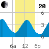 Princes Bay tide chart for Wednesday, January 20, 2021