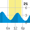 Princes Bay tide chart for Thursday, January 21, 2021