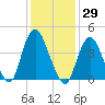 Princes Bay tide chart for Friday, January 29, 2021
