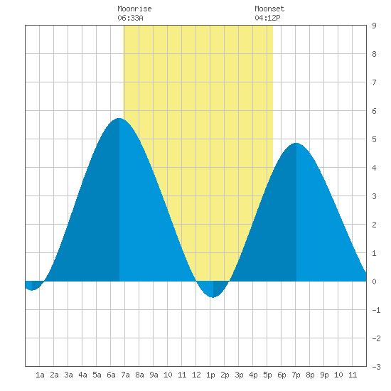Princes Bay tide chart for Wednesday, February 10, 2021