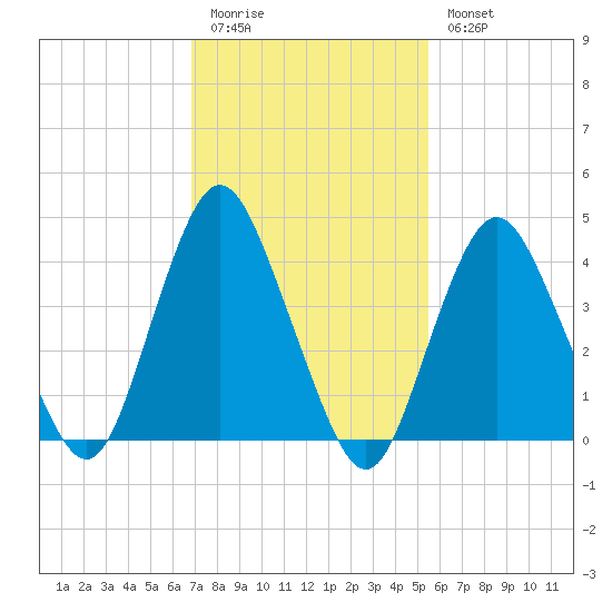 Princes Bay tide chart for Friday, February 12, 2021