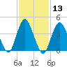 Princes Bay tide chart for Saturday, February 13, 2021