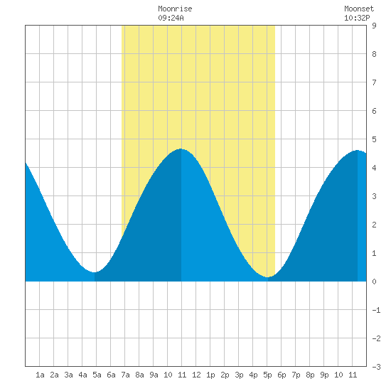 Princes Bay tide chart for Tuesday, February 16, 2021