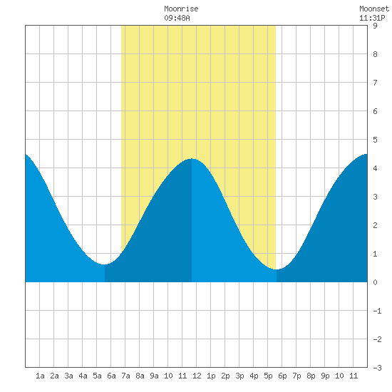 Princes Bay tide chart for Wednesday, February 17, 2021