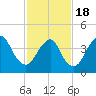 Princes Bay tide chart for Thursday, February 18, 2021