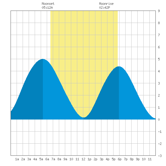 Princes Bay tide chart for Wednesday, February 24, 2021