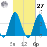 Princes Bay tide chart for Saturday, February 27, 2021