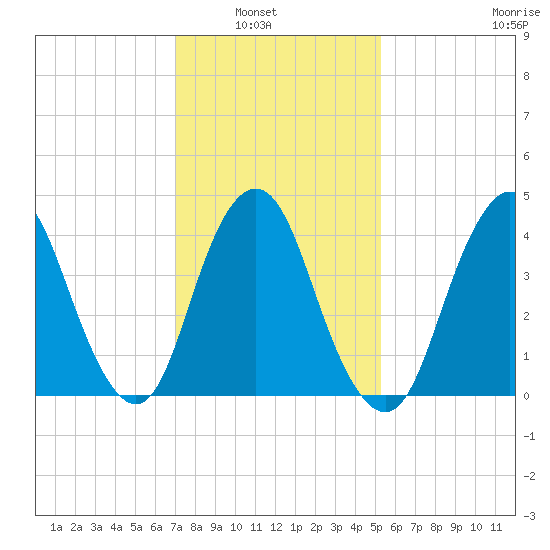 Princes Bay tide chart for Tuesday, February 2, 2021