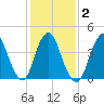Princes Bay tide chart for Tuesday, February 2, 2021