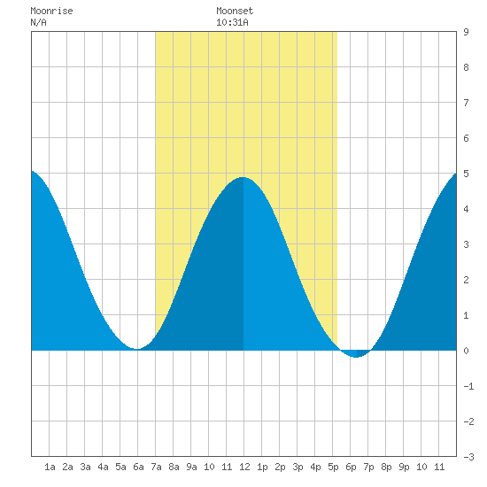 Princes Bay tide chart for Wednesday, February 3, 2021