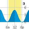 Princes Bay tide chart for Wednesday, February 3, 2021