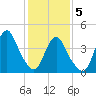 Princes Bay tide chart for Friday, February 5, 2021