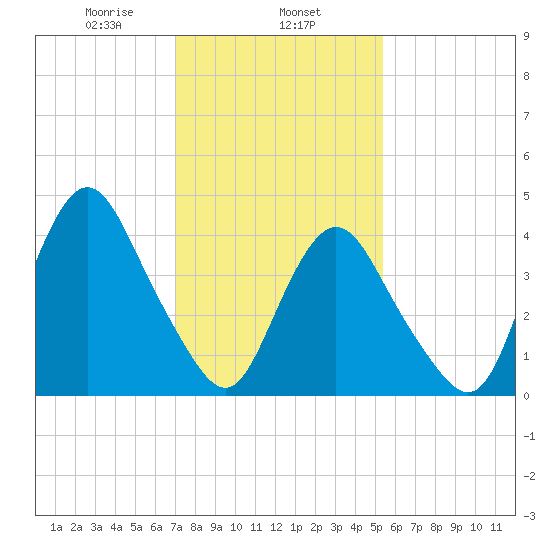 Princes Bay tide chart for Saturday, February 6, 2021