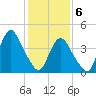 Princes Bay tide chart for Saturday, February 6, 2021