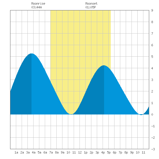 Princes Bay tide chart for Sunday, February 7, 2021