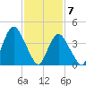 Princes Bay tide chart for Sunday, February 7, 2021