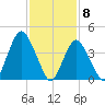 Princes Bay tide chart for Monday, February 8, 2021