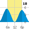 Princes Bay tide chart for Wednesday, March 10, 2021