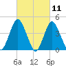 Princes Bay tide chart for Thursday, March 11, 2021