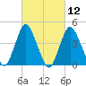 Princes Bay tide chart for Friday, March 12, 2021