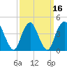 Princes Bay tide chart for Tuesday, March 16, 2021