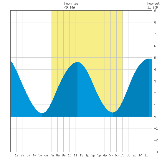 Princes Bay tide chart for Wednesday, March 17, 2021