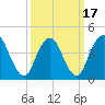 Princes Bay tide chart for Wednesday, March 17, 2021