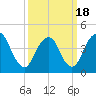 Princes Bay tide chart for Thursday, March 18, 2021