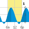 Princes Bay tide chart for Monday, March 1, 2021