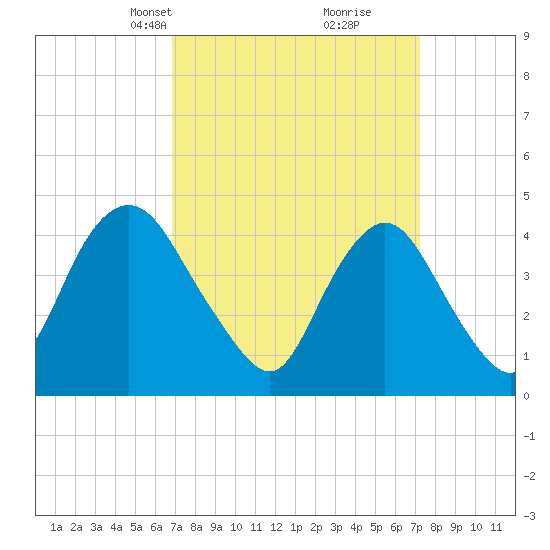 Princes Bay tide chart for Wednesday, March 24, 2021