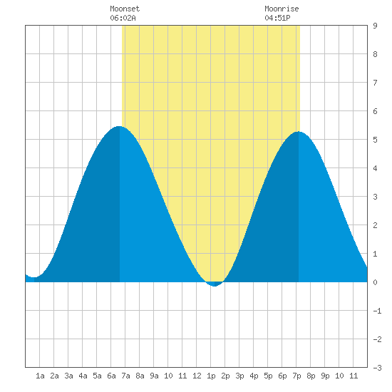 Princes Bay tide chart for Friday, March 26, 2021