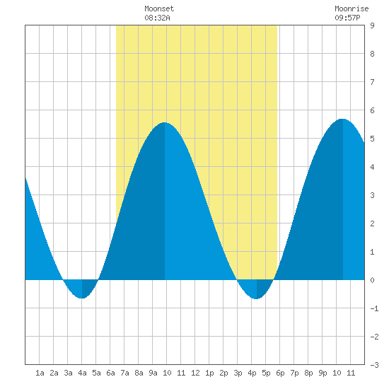Princes Bay tide chart for Tuesday, March 2, 2021