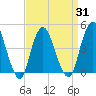 Princes Bay tide chart for Wednesday, March 31, 2021