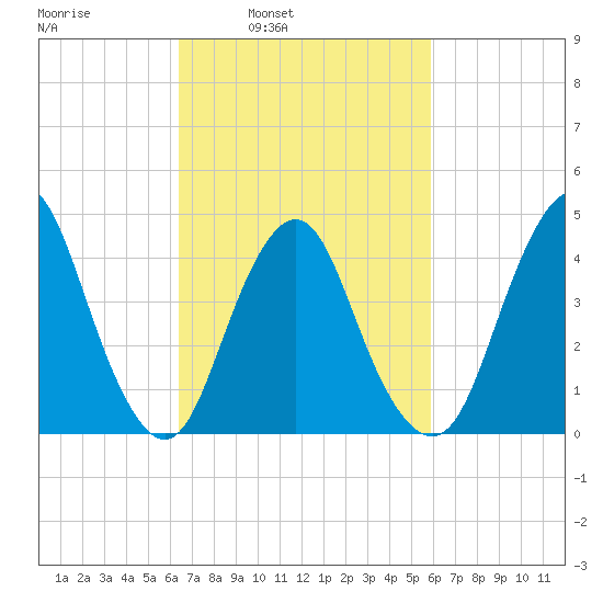 Princes Bay tide chart for Thursday, March 4, 2021