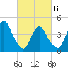 Princes Bay tide chart for Saturday, March 6, 2021
