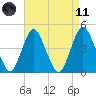 Princes Bay tide chart for Sunday, April 11, 2021