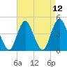Princes Bay tide chart for Monday, April 12, 2021