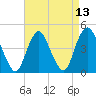 Princes Bay tide chart for Tuesday, April 13, 2021