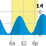 Princes Bay tide chart for Wednesday, April 14, 2021