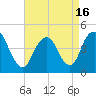 Princes Bay tide chart for Friday, April 16, 2021