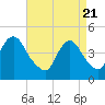 Princes Bay tide chart for Wednesday, April 21, 2021