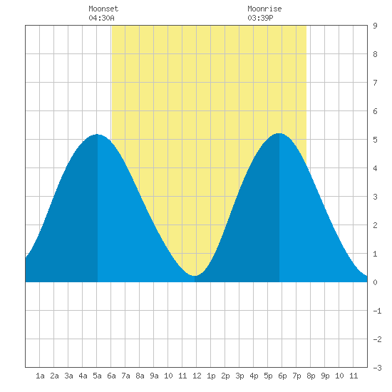 Princes Bay tide chart for Friday, April 23, 2021