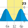 Princes Bay tide chart for Friday, April 23, 2021