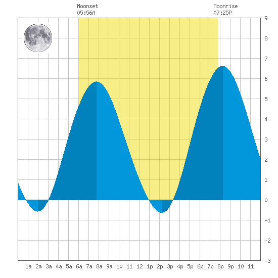 Princes Bay tide chart for Monday, April 26, 2021