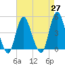 Princes Bay tide chart for Tuesday, April 27, 2021