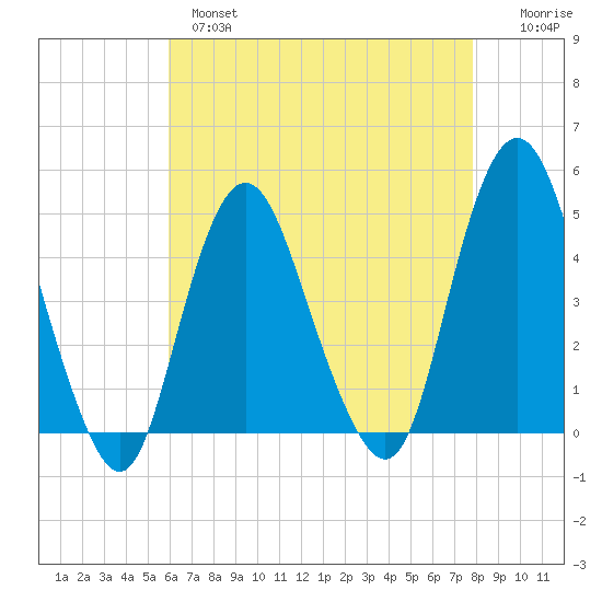 Princes Bay tide chart for Wednesday, April 28, 2021