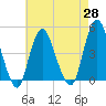 Princes Bay tide chart for Wednesday, April 28, 2021
