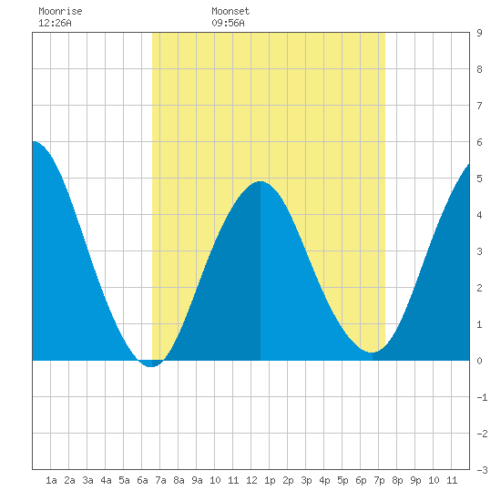 Princes Bay tide chart for Friday, April 2, 2021