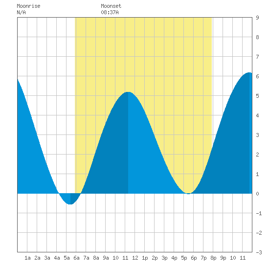 Princes Bay tide chart for Friday, April 30, 2021